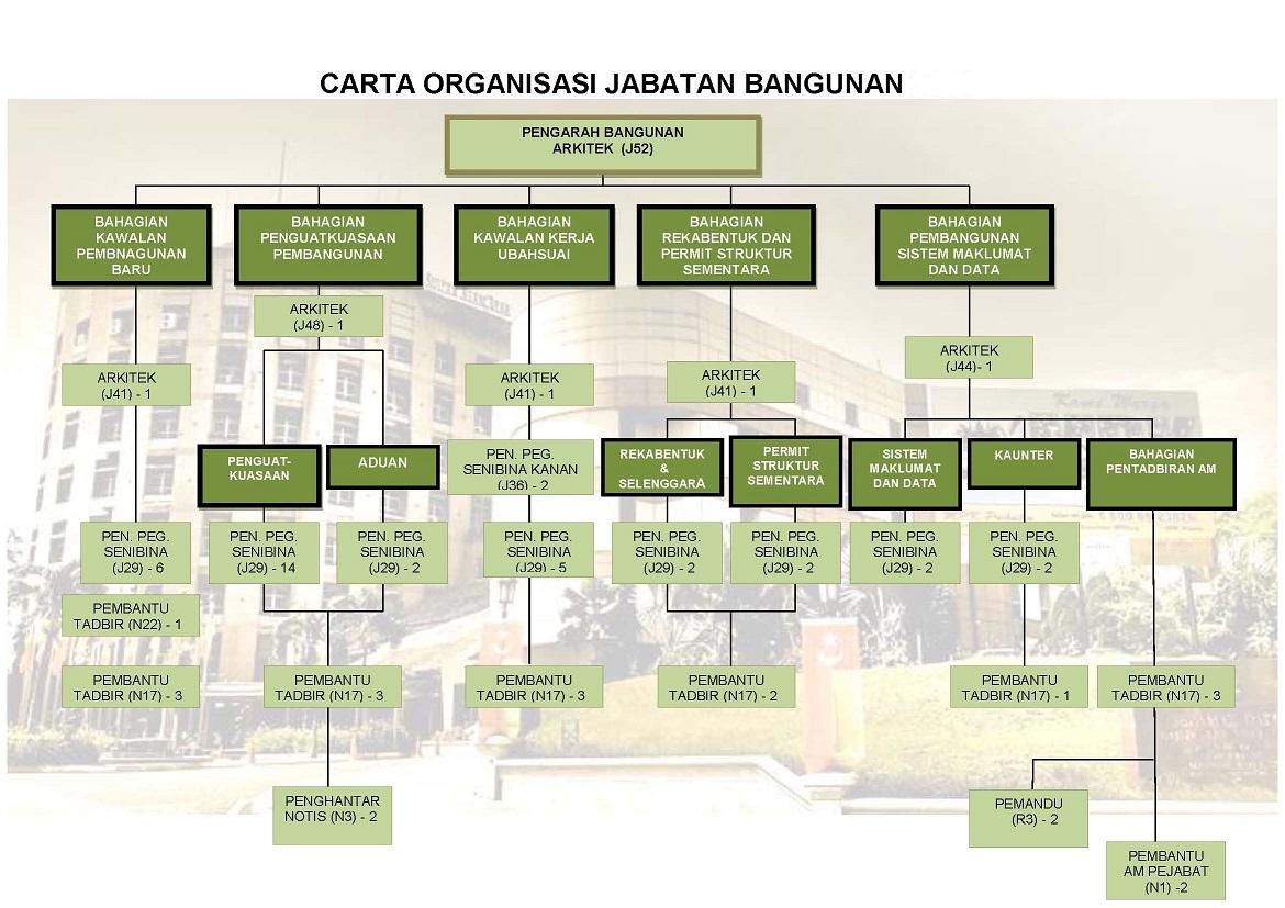 carta-organisasi