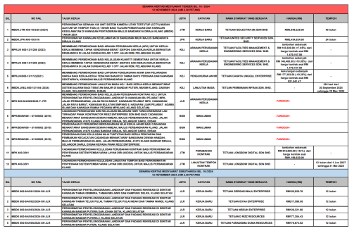 KEPUTUSAN MESYUARAT JAWATANKUASA SEBUTHARGA BIL. 16/2024 & MESYUARAT JAWATANKUASA TENDER BIL. 16/2024 - 12HB NOVEMBER 2024