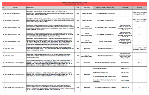 01 Keputusan Mesyuarat Tender Bil. 1 2025 dan Mesyuarat Sebutharga Bil. 1 2024 6hb Januari 2025 - RALAT