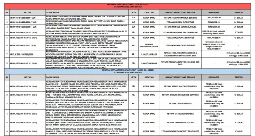 KEPUTUSAN JAWATANKUASA TENDER BIL. 2/2025 & MESYUARAT JAWATANKUASA SEBUT HARGA BIL. 2/2025